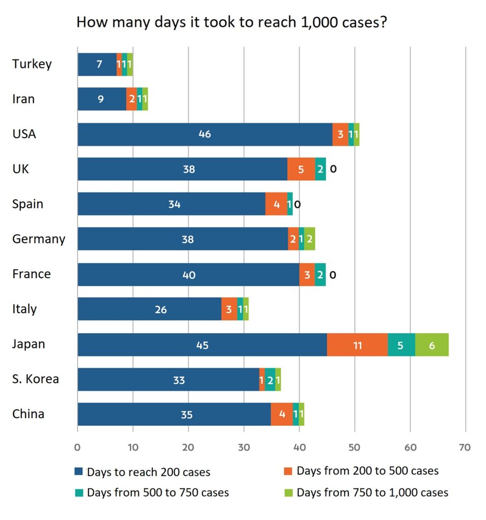 Days to 1,000 cases